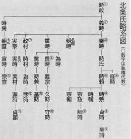 鎌倉幕府と北条氏
